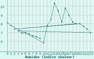 Courbe de l'humidex pour Soria (Esp)