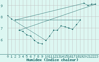 Courbe de l'humidex pour Walney Island