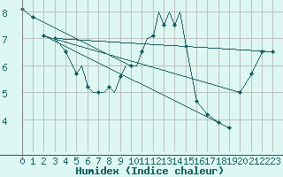 Courbe de l'humidex pour Diepholz