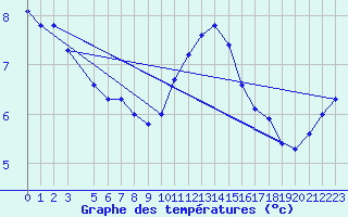 Courbe de tempratures pour Gand (Be)