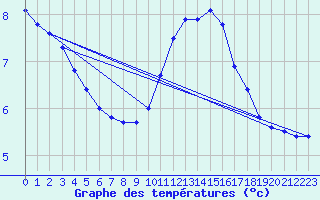 Courbe de tempratures pour Ile du Levant (83)