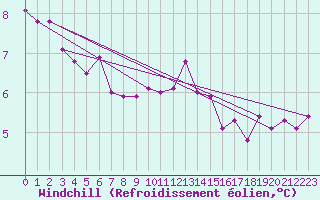 Courbe du refroidissement olien pour Baltasound