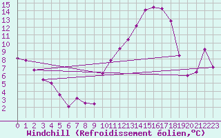 Courbe du refroidissement olien pour Berson (33)