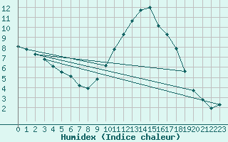 Courbe de l'humidex pour Montlimar (26)