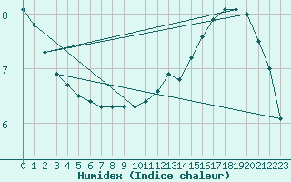 Courbe de l'humidex pour Fribourg / Posieux