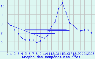 Courbe de tempratures pour Kiefersfelden-Gach