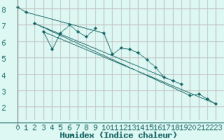 Courbe de l'humidex pour Braunlage