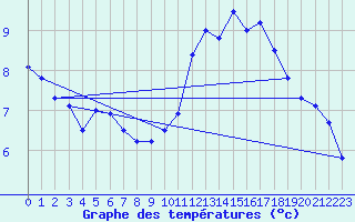 Courbe de tempratures pour Metz (57)