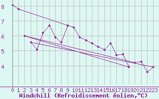 Courbe du refroidissement olien pour Fair Isle
