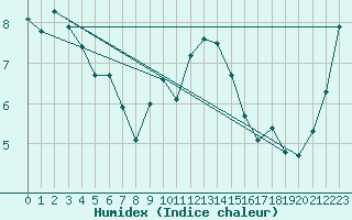 Courbe de l'humidex pour Cardinham