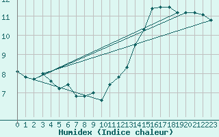 Courbe de l'humidex pour Boulogne (62)