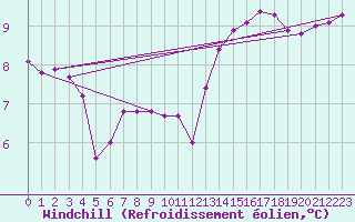 Courbe du refroidissement olien pour Voiron (38)