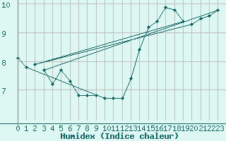 Courbe de l'humidex pour Voiron (38)