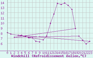 Courbe du refroidissement olien pour Corny-sur-Moselle (57)