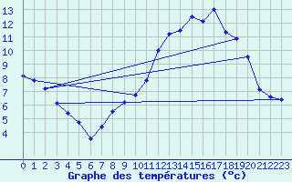 Courbe de tempratures pour Orval (18)