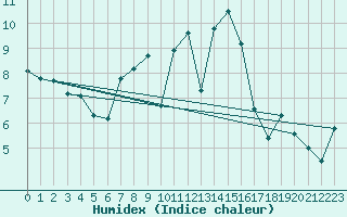 Courbe de l'humidex pour Pribyslav