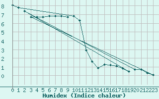 Courbe de l'humidex pour Loferer Alm