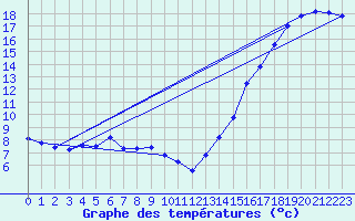 Courbe de tempratures pour Leader Airport