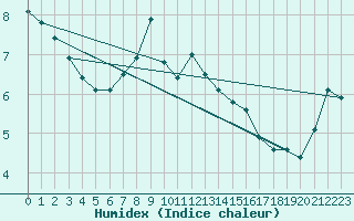 Courbe de l'humidex pour Voorschoten
