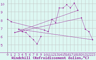 Courbe du refroidissement olien pour Saint-Hubert (Be)
