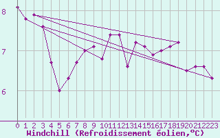 Courbe du refroidissement olien pour Ernage (Be)