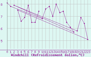 Courbe du refroidissement olien pour Weissenburg