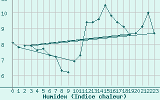 Courbe de l'humidex pour Quimper (29)