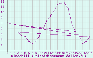 Courbe du refroidissement olien pour Saint-Clment-de-Rivire (34)