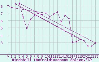 Courbe du refroidissement olien pour Kleine-Brogel (Be)