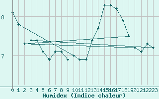 Courbe de l'humidex pour Lasne (Be)