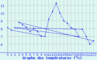 Courbe de tempratures pour Pointe de Chassiron (17)