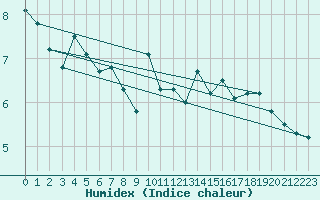 Courbe de l'humidex pour Tromso