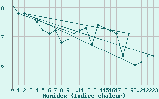 Courbe de l'humidex pour Capel Curig