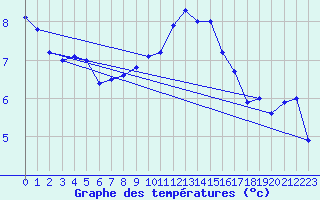 Courbe de tempratures pour Marnitz