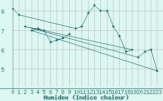 Courbe de l'humidex pour Marnitz