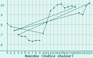 Courbe de l'humidex pour Ile de Groix (56)