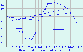 Courbe de tempratures pour Pordic (22)