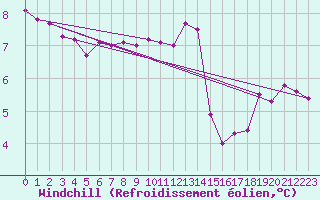 Courbe du refroidissement olien pour Isle Of Portland