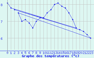 Courbe de tempratures pour Langres (52) 