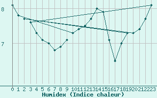 Courbe de l'humidex pour Soltau