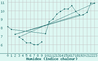 Courbe de l'humidex pour Ontinyent (Esp)