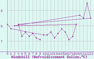 Courbe du refroidissement olien pour Plymouth (UK)
