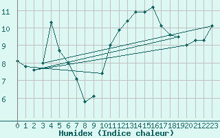 Courbe de l'humidex pour Aizenay (85)