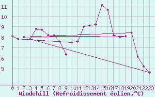 Courbe du refroidissement olien pour Vichy (03)