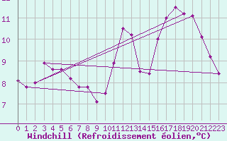 Courbe du refroidissement olien pour Le Mans (72)