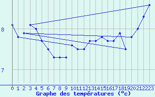 Courbe de tempratures pour Capel Curig