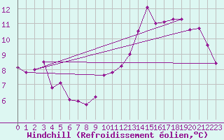 Courbe du refroidissement olien pour Montredon des Corbires (11)