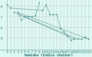 Courbe de l'humidex pour Kopaonik