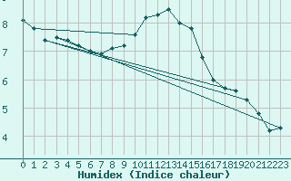 Courbe de l'humidex pour Ummendorf