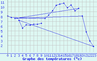 Courbe de tempratures pour Brigueuil (16)